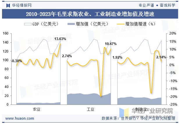 2010-2023年毛里求斯农业、工业制造业增加值及增速