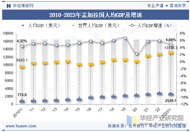 2010-2023年孟加拉国人均GDP及增速