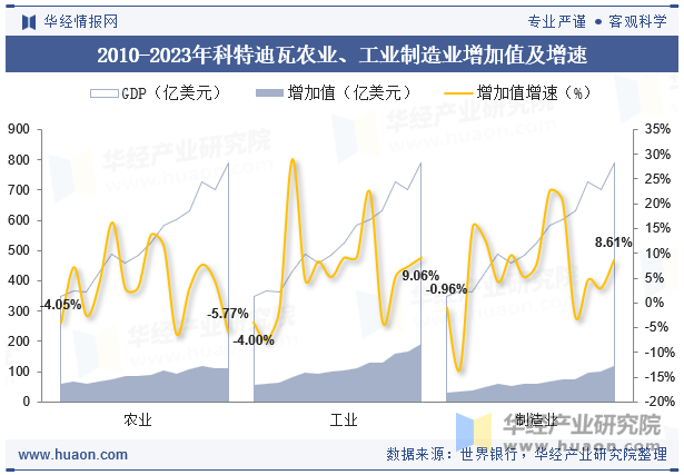 2010-2023年科特迪瓦农业、工业制造业增加值及增速