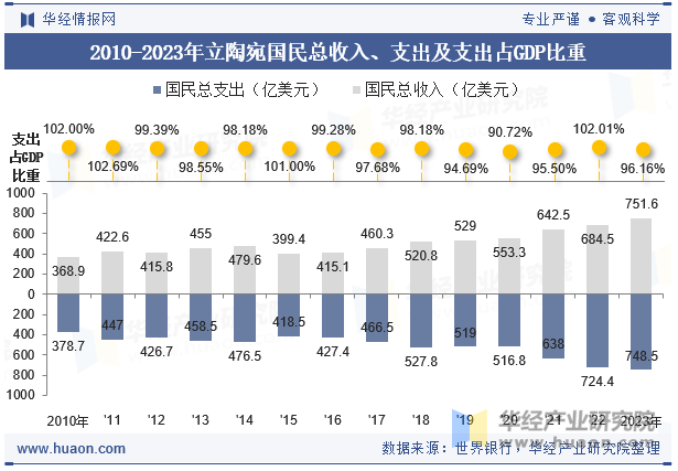 2010-2023年立陶宛国民总收入、支出及支出占GDP比重