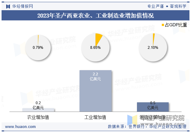 2023年圣卢西亚农业、工业制造业增加值情况