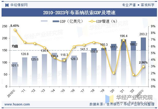 2010-2023年布基纳法索GDP及增速