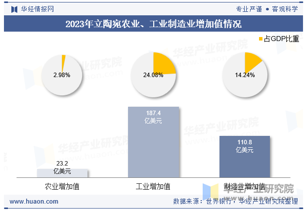 2023年立陶宛农业、工业制造业增加值情况