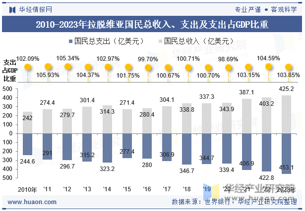 2010-2023年拉脱维亚国民总收入、支出及支出占GDP比重