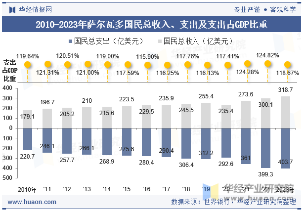 2010-2023年萨尔瓦多国民总收入、支出及支出占GDP比重