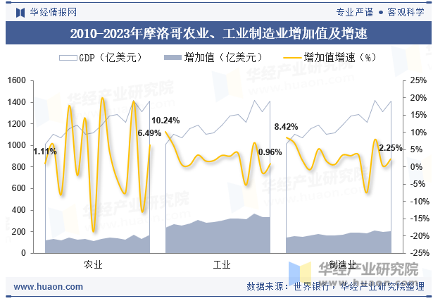 2010-2023年摩洛哥农业、工业制造业增加值及增速