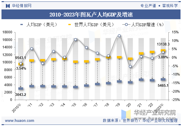 2010-2023年图瓦卢人均GDP及增速