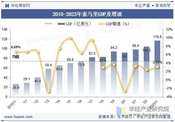 2010-2023年索马里GDP及增速