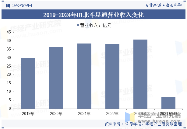 2019-2024年H1北斗星通营业收入变化