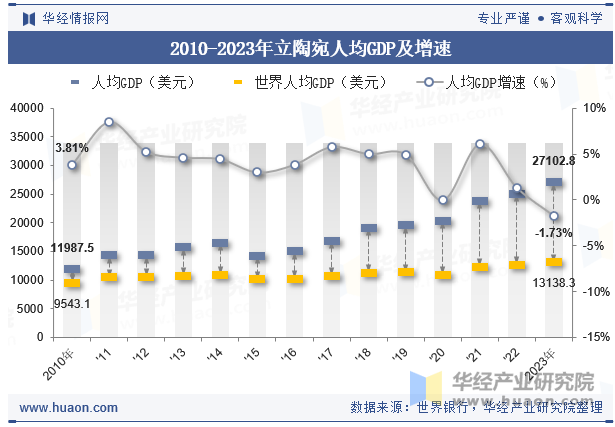 2010-2023年立陶宛人均GDP及增速