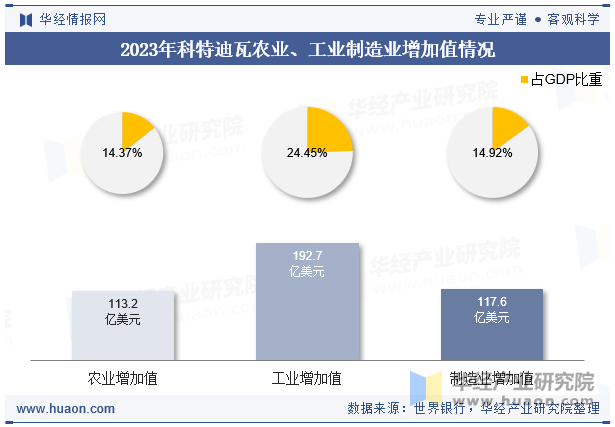 2023年科特迪瓦农业、工业制造业增加值情况