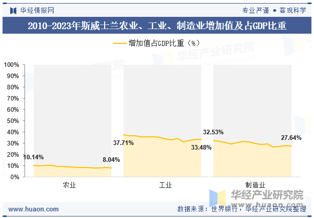 2010-2023年斯威士兰农业、工业、制造业增加值及占GDP比重