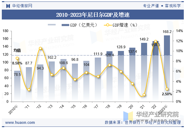 2010-2023年尼日尔GDP及增速