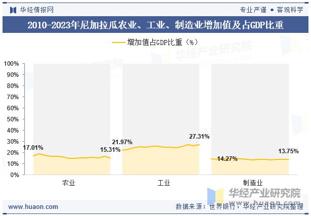 2010-2023年尼加拉瓜农业、工业、制造业增加值及占GDP比重