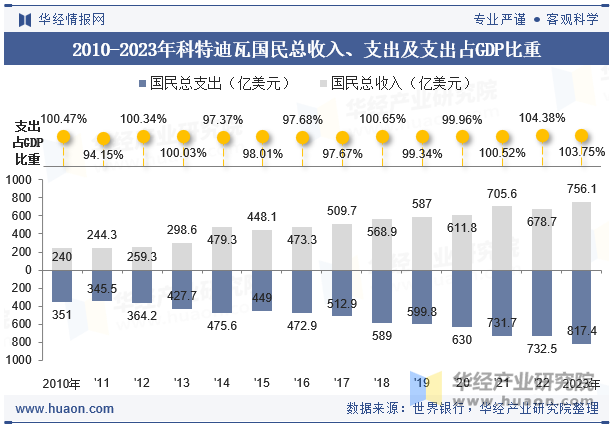 2010-2023年科特迪瓦国民总收入、支出及支出占GDP比重