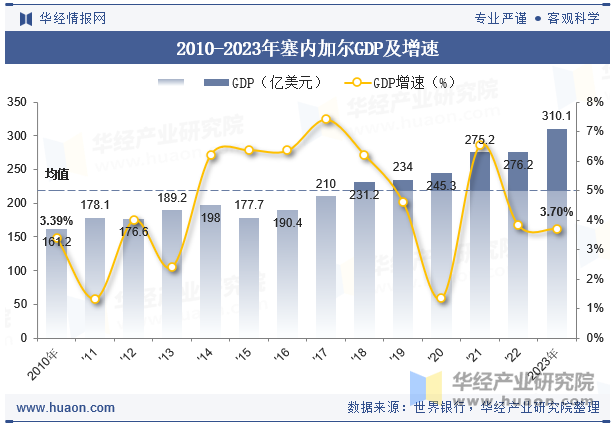 2010-2023年塞内加尔GDP及增速