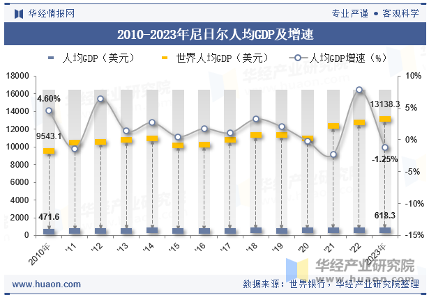 2010-2023年尼日尔人均GDP及增速