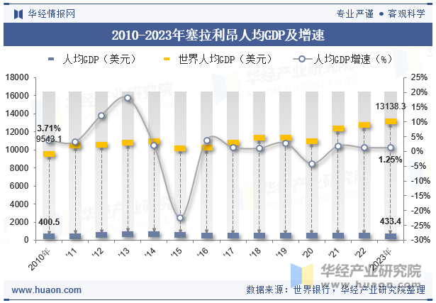 2010-2023年塞拉利昂人均GDP及增速