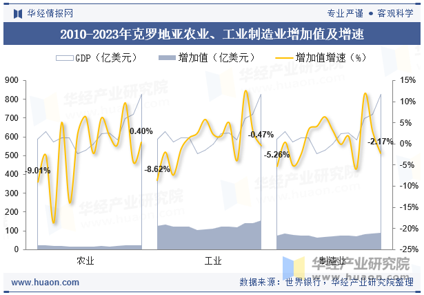 2010-2023年克罗地亚农业、工业制造业增加值及增速