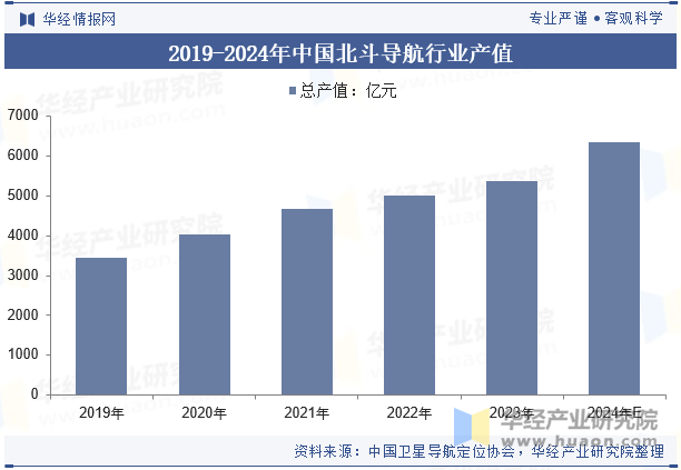 2019-2024年中国北斗导航行业产值