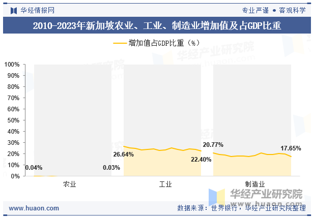 2010-2023年新加坡农业、工业、制造业增加值及占GDP比重