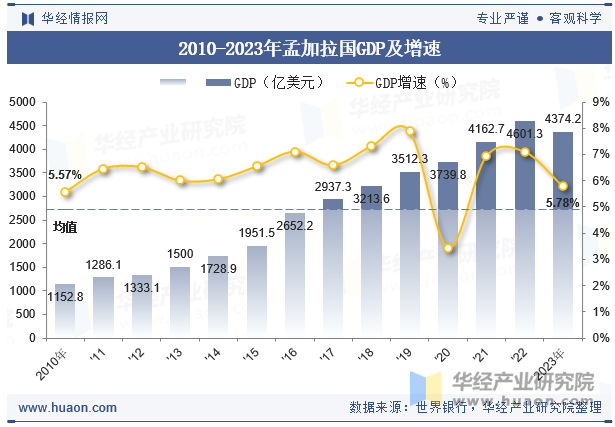 2010-2023年孟加拉国GDP及增速