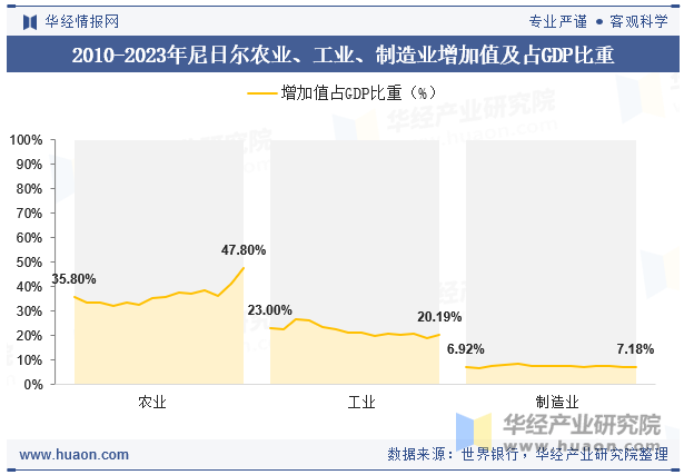 2010-2023年尼日尔农业、工业、制造业增加值及占GDP比重