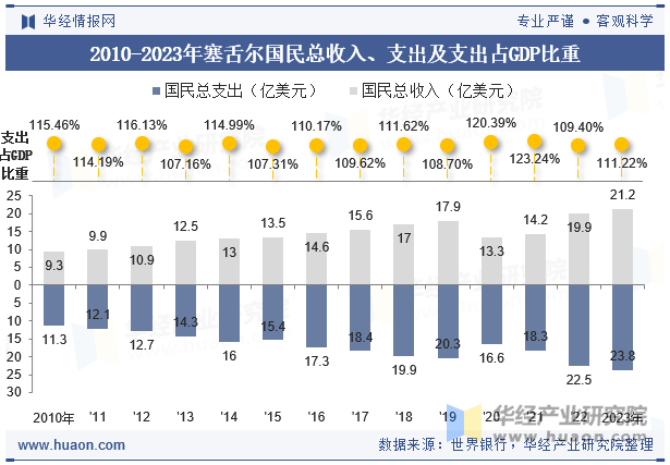 2010-2023年塞舌尔国民总收入、支出及支出占GDP比重