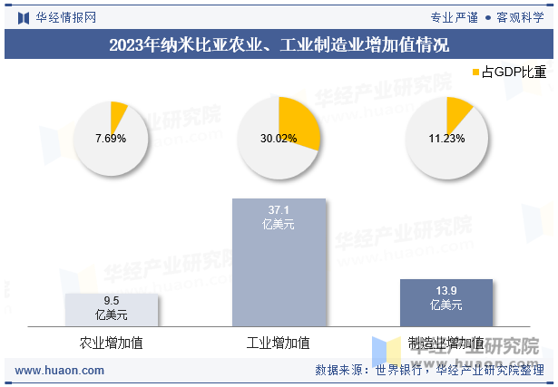 2023年纳米比亚农业、工业制造业增加值情况