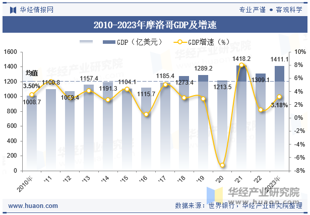 2010-2023年摩洛哥GDP及增速