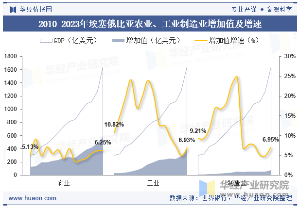 2010-2023年埃塞俄比亚农业、工业制造业增加值及增速