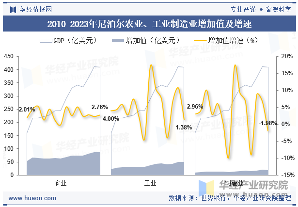 2010-2023年尼泊尔农业、工业制造业增加值及增速