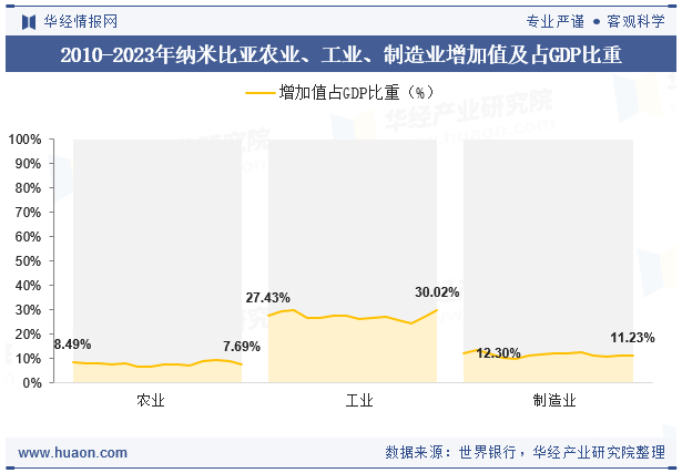 2010-2023年纳米比亚农业、工业、制造业增加值及占GDP比重