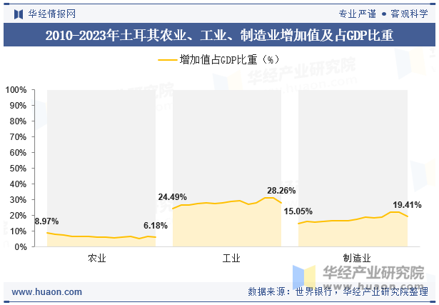 2010-2023年土耳其农业、工业、制造业增加值及占GDP比重