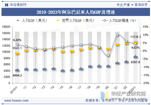 2010-2023年阿尔巴尼亚人均GDP及增速