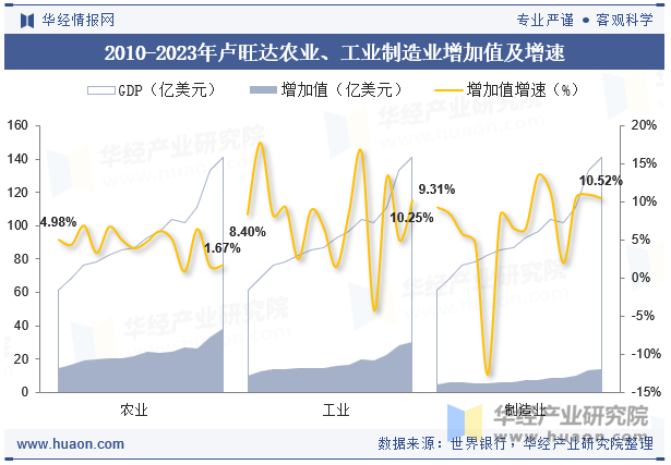 2010-2023年卢旺达农业、工业制造业增加值及增速