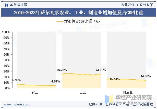 2010-2023年萨尔瓦多农业、工业、制造业增加值及占GDP比重