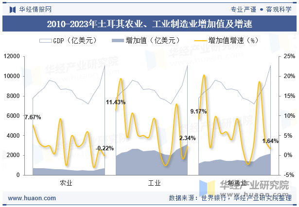 2010-2023年土耳其农业、工业制造业增加值及增速