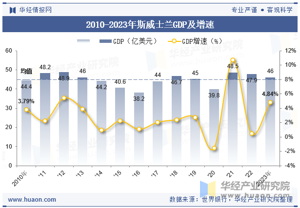 2010-2023年斯威士兰GDP及增速