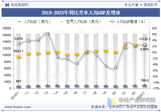 2010-2023年利比里亚人均GDP及增速