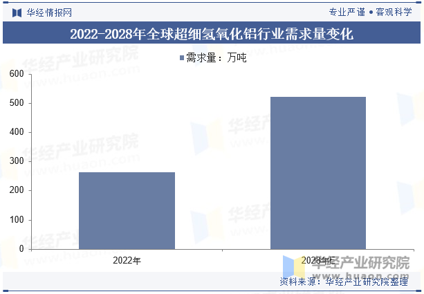 2022-2028年全球超细氢氧化铝行业需求量变化