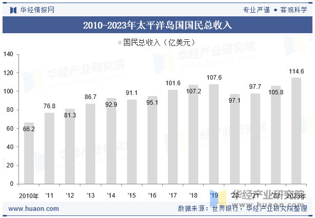 2010-2023年太平洋岛国国民总收入