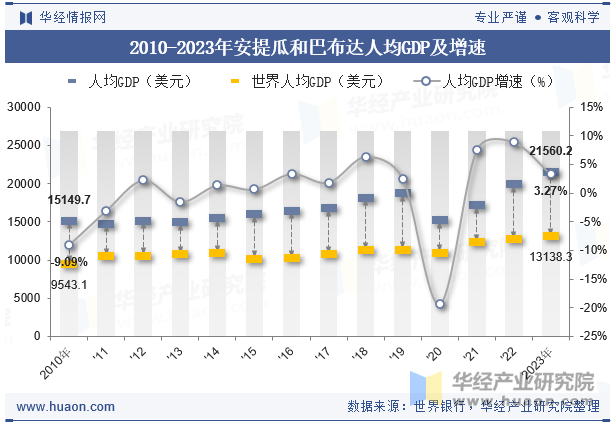 2010-2023年安提瓜和巴布达人均GDP及增速