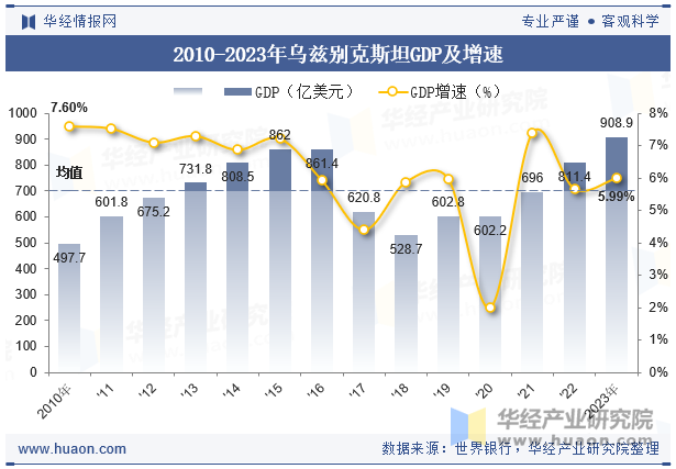 2010-2023年乌兹别克斯坦GDP及增速