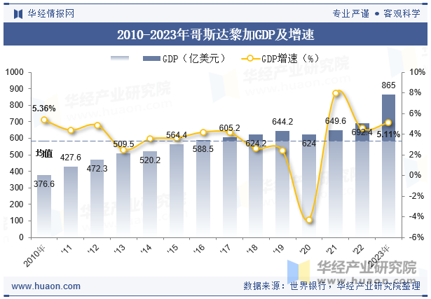 2010-2023年哥斯达黎加GDP及增速