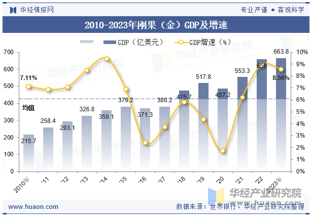 2010-2023年刚果（金）GDP及增速