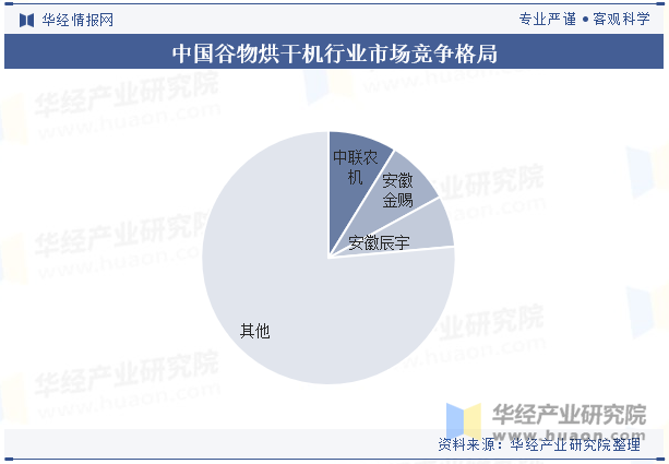 中国谷物烘干机行业市场竞争格局