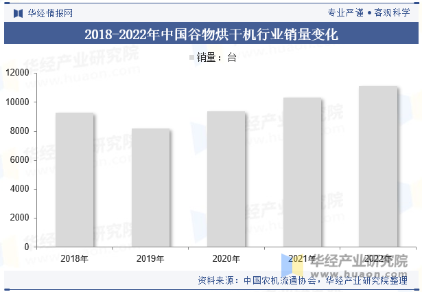 2018-2022年中国谷物烘干机行业销量变化