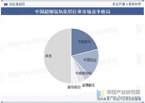 中国超细氢氧化铝行业市场竞争格局