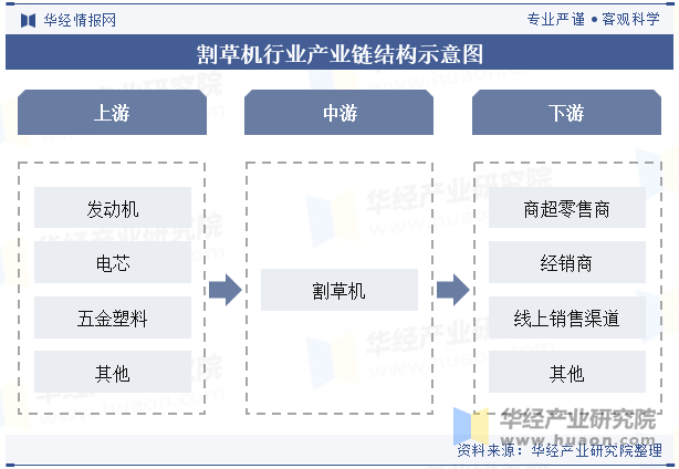 割草机行业产业链结构示意图